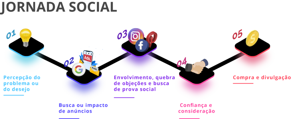 etapas jornada social de compra