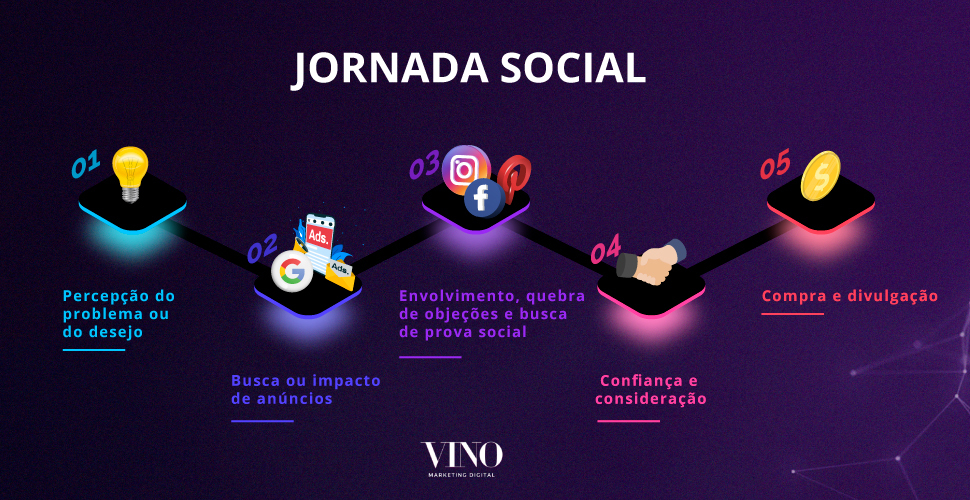 jornada social de compra