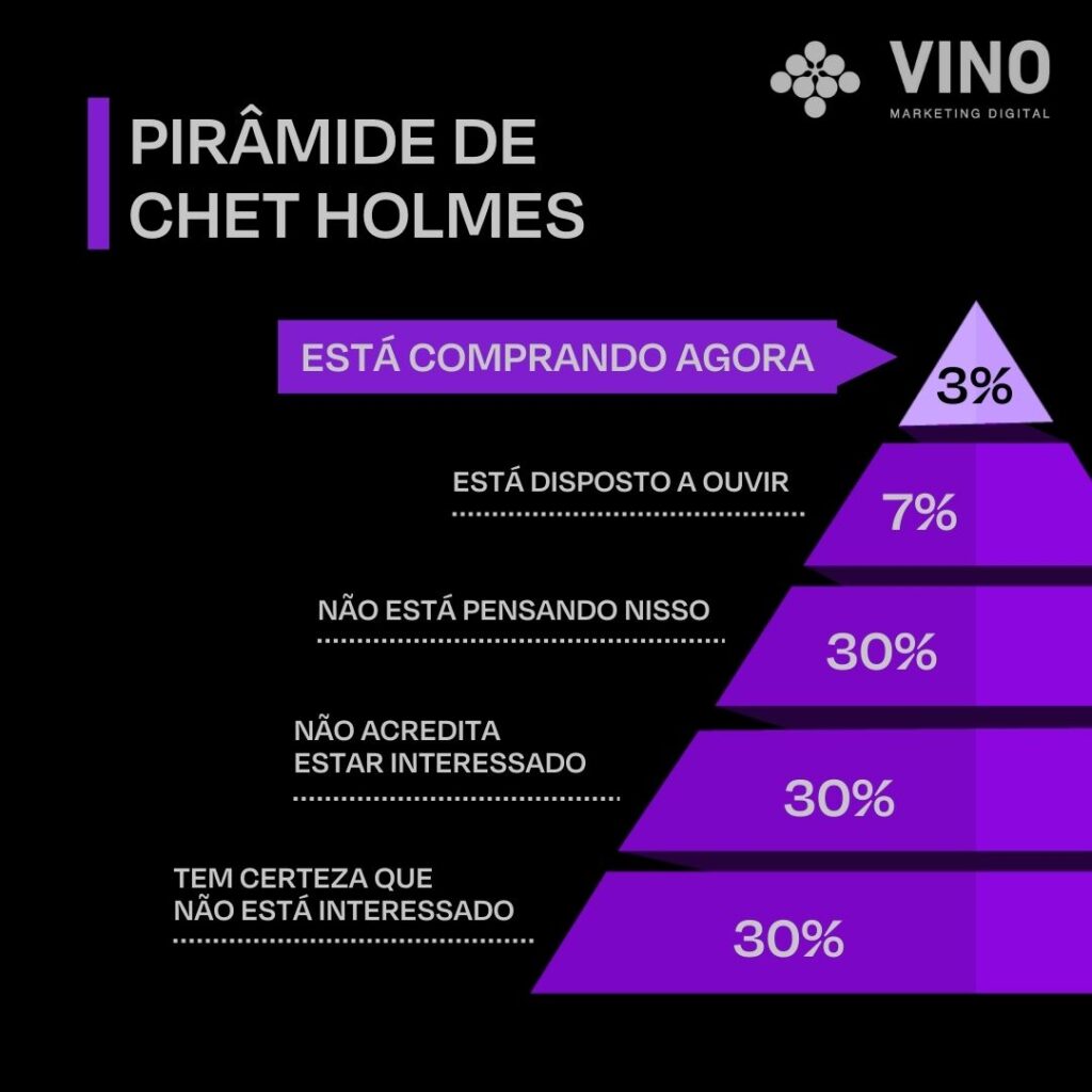 Pirâmide de Chet Holmes