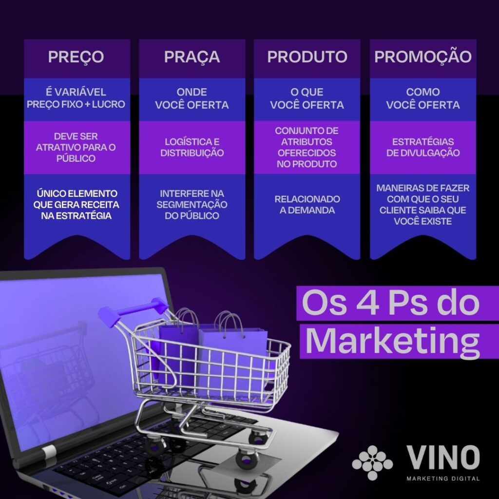 Os 4 Ps do Marketing