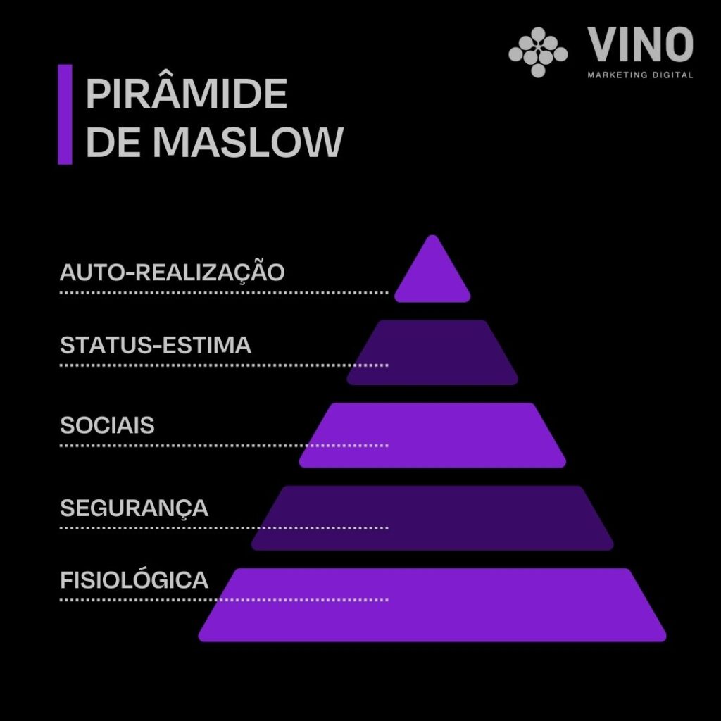 Hierarquia de Necessidades de Maslow - pirâmide de maslow
