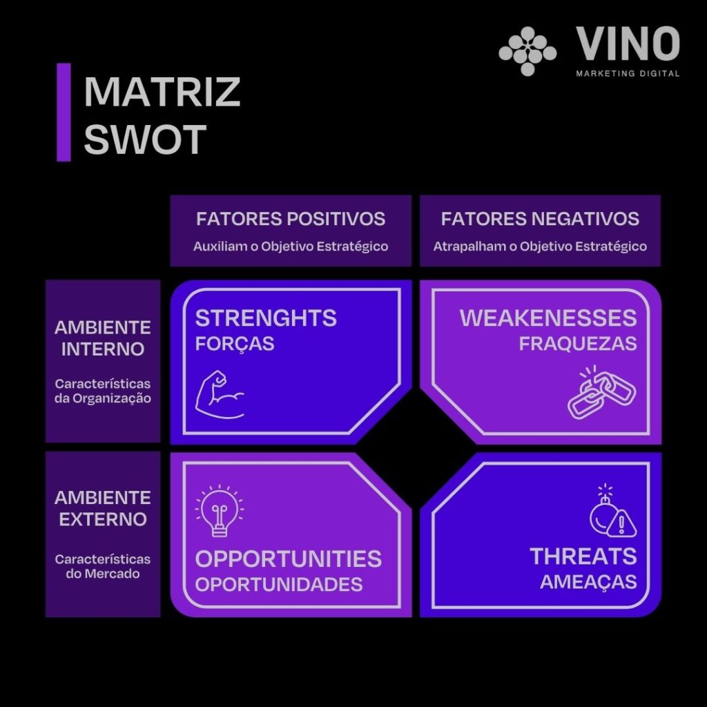 A matriz SWOT é o resultado da análise SWOT